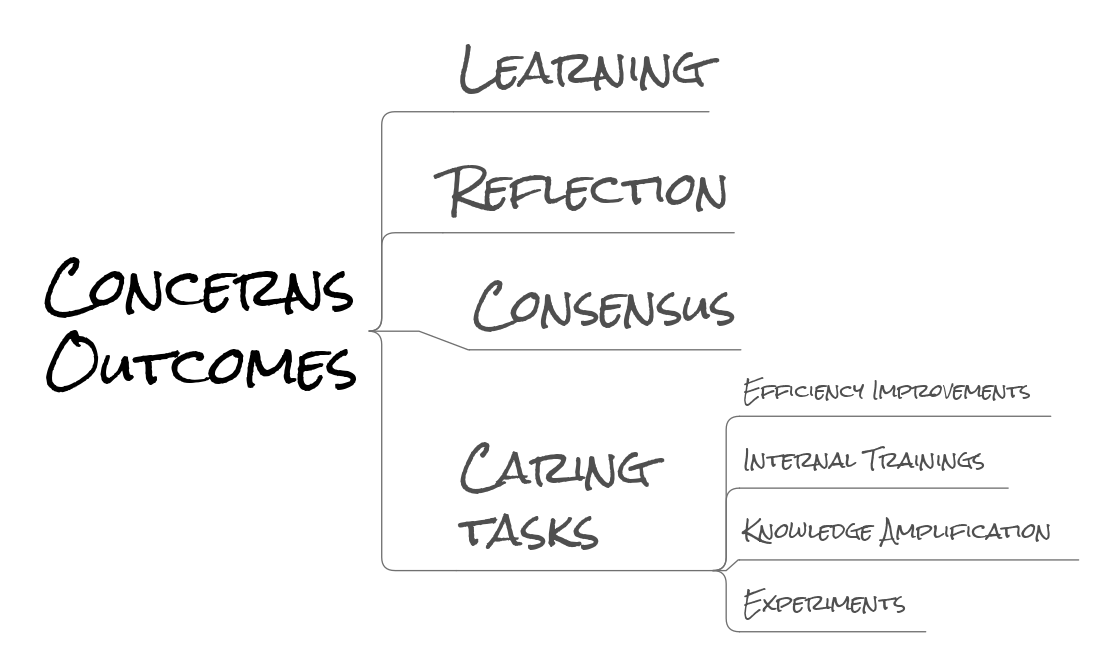 Concerns discussion outcomes.