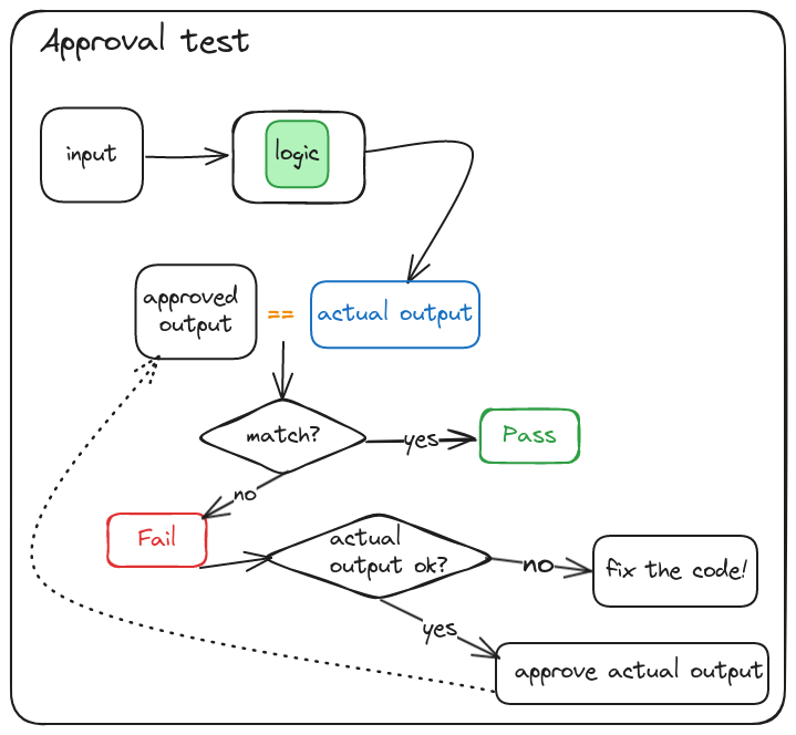 Approval testing flow.