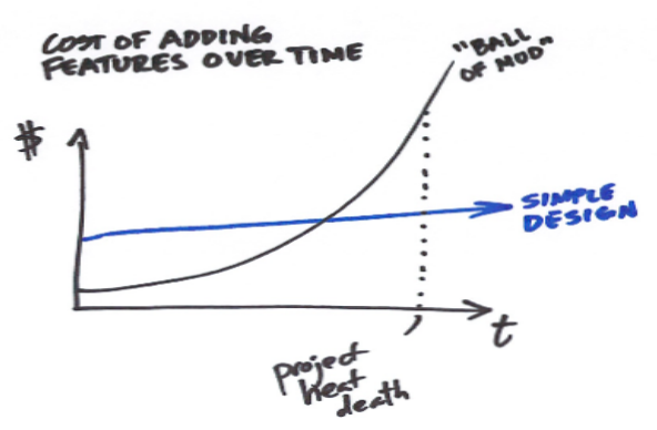 Cost of introducing a feature over time