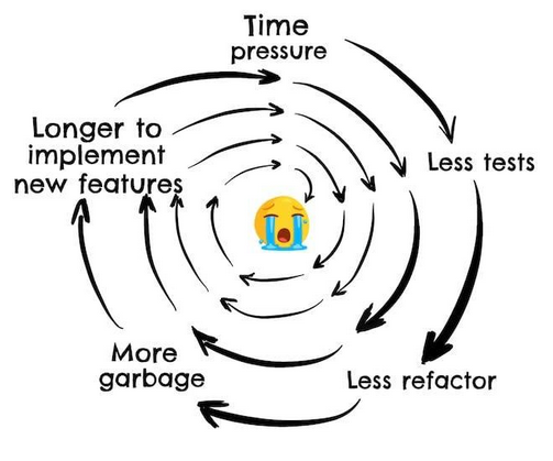 Less refactoring vicious circle