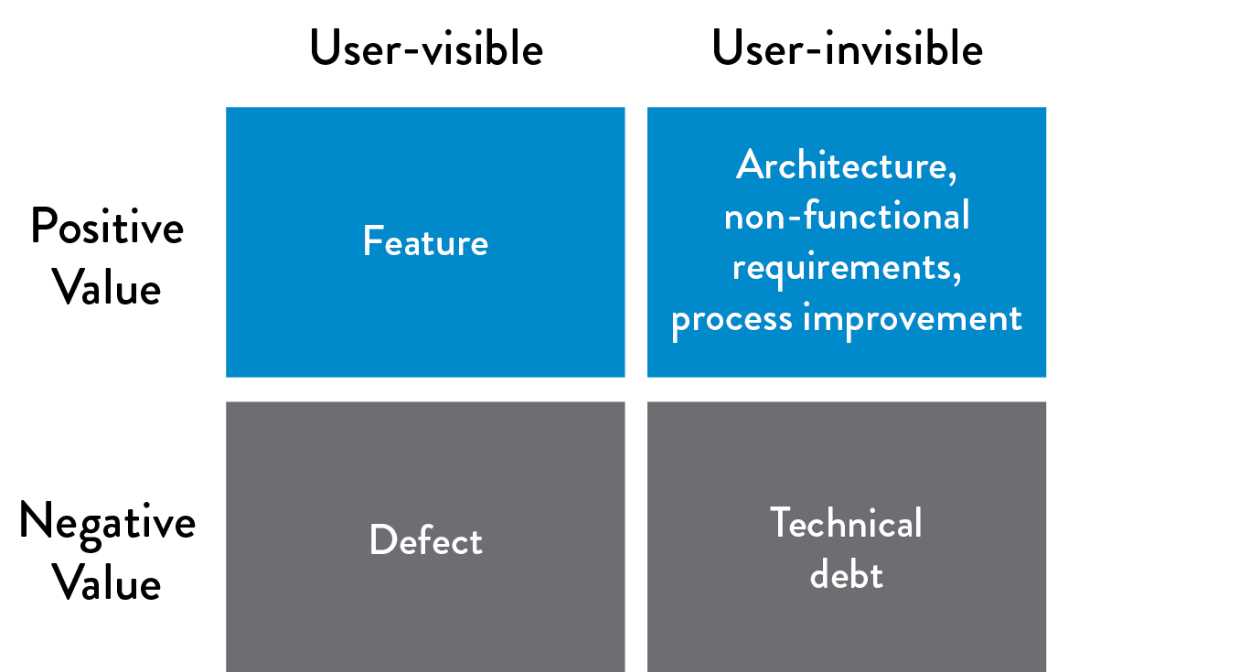 Invest 20% of cycles on those that create positive user-invisible value from The DevOps Handbook.
