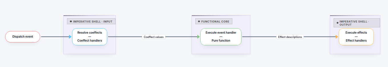 Effects as Data pattern diagram.