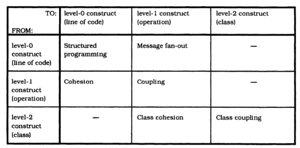 Encapsulation levels and design criteria in OO