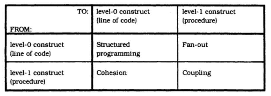 Encapsulation levels and design criteria in structured programming