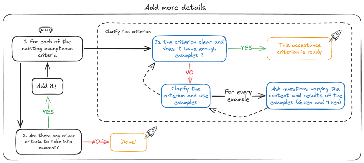 Preguntas clave al añadir más detalle