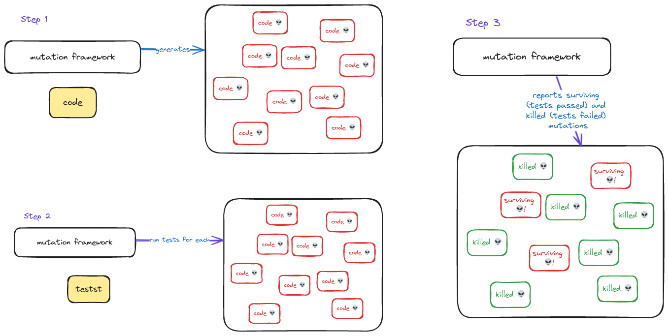 how mutation testing tools work.