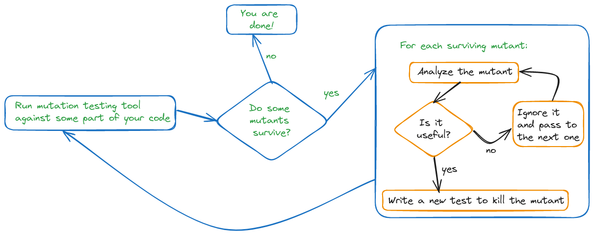 How mutation testing is used.