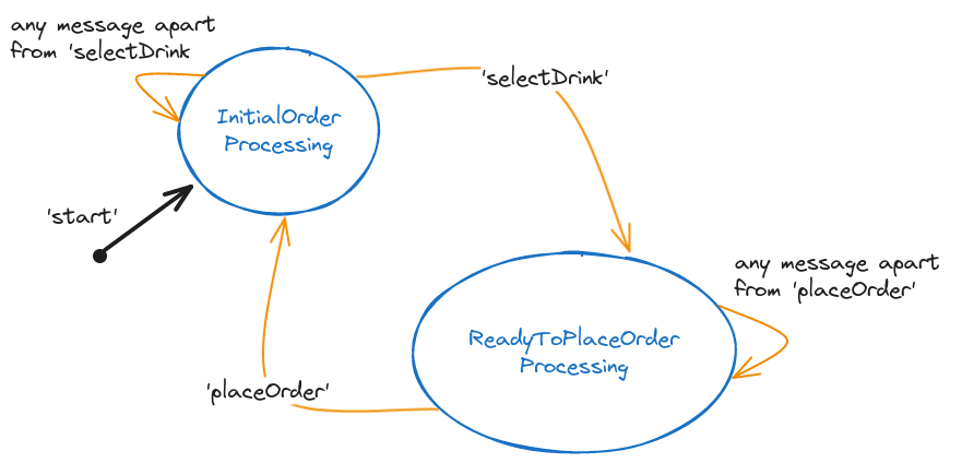 State machine for the processing of an order.