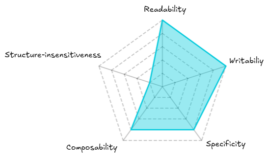 Test properties when testing “problematic” internals and values independently.