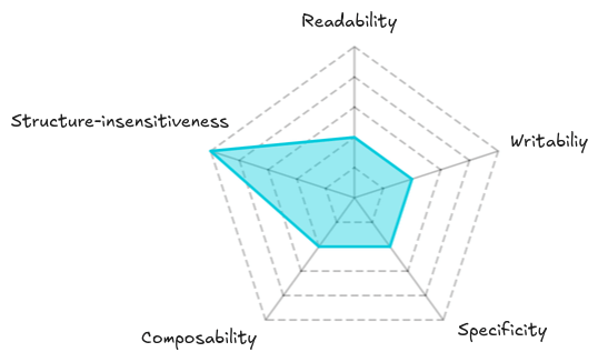 Original tests properties.
