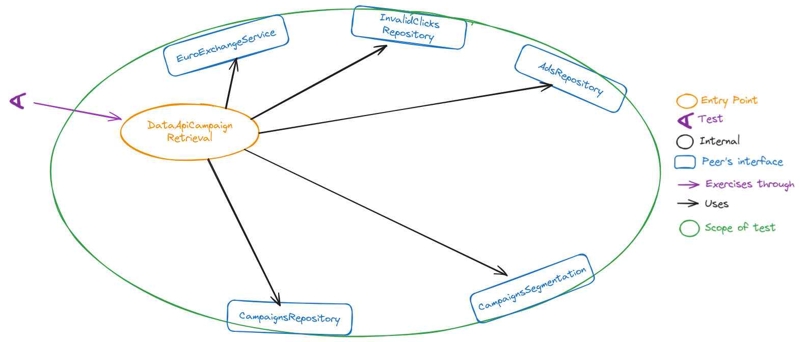 CampaignRetrieval subsystem.