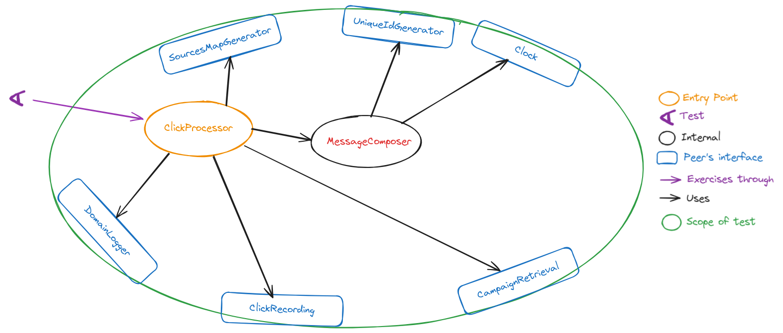 Design after promoting to peer the new composite object.