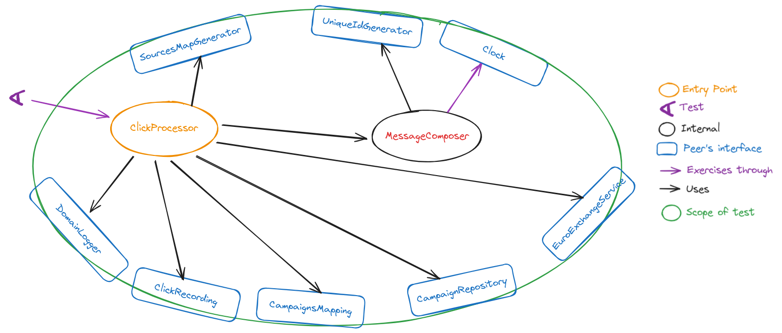 Initial design with many peers.