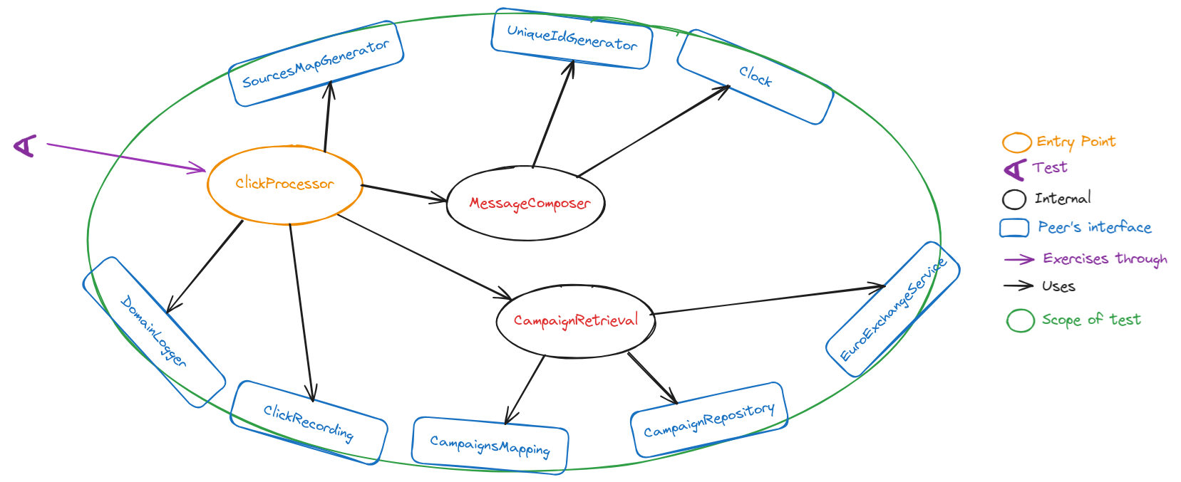 Design after introducing the new composite object.
