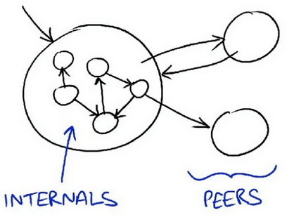 Internals vs Peers from Mock Roles Not Object States talk.