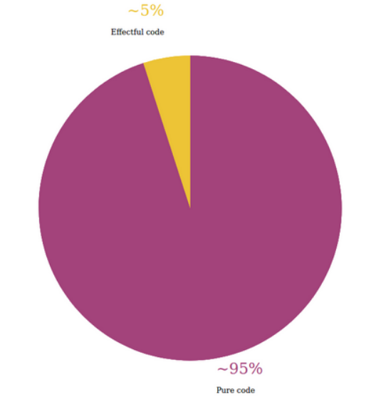 Pure vs effectful code distribution.
